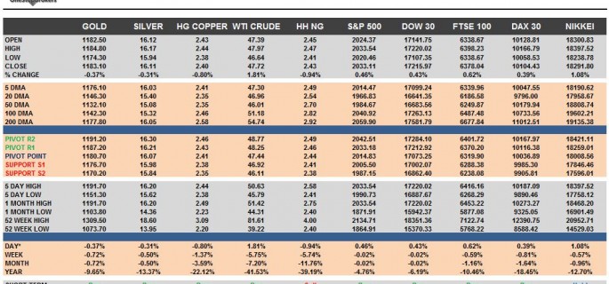 Commodities & Equity Indices Cheat Sheet & Key Levels 19-10-2015