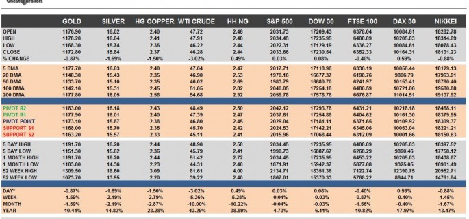 Commodities & Equity Indices Cheat Sheet & Key Levels 20-10-2015