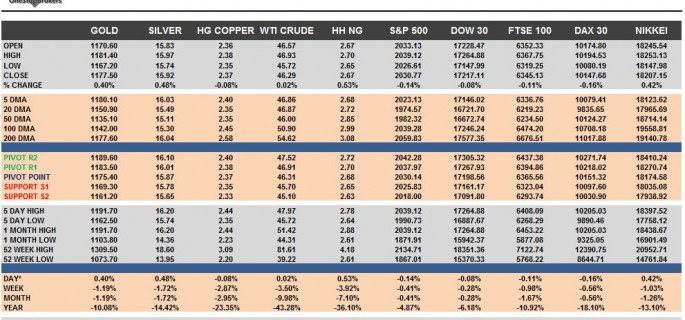 Commodities & Equity Indices Cheat Sheet & Key Levels 21-10-2015