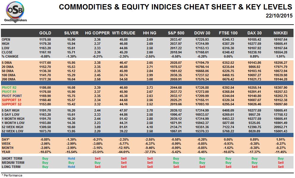 Commodities Equity Indices Cheat Sheet Key Levels 22 10 15 Onestopbrokers Forex Law Accounting Market News