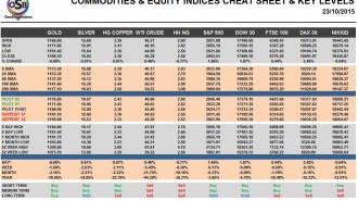 Commodities & Equity Indices Cheat Sheet & Key Levels 23-10-2015