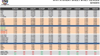 G10 FX Cheat Sheet & Key Levels 02-10-2015