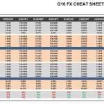 Tuesday October 06: OSB G10 Currency Pairs Cheat Sheet & Key Levels