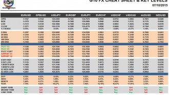 G10 FX Cheat Sheet & Key Levels 07-10-2015
