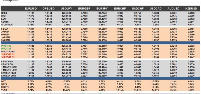 G10 FX Cheat Sheet & Key Levels 07-10-2015