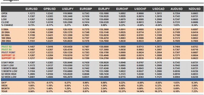 G10 FX Cheat Sheet & Key Levels 12-10-2015