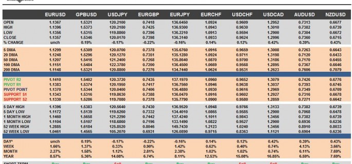 G10 FX Cheat Sheet & Key Levels 13-10-2015