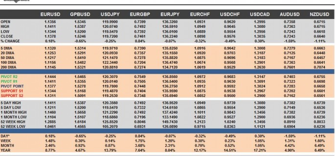 G10 FX Cheat Sheet & Key Levels 14-10-2015
