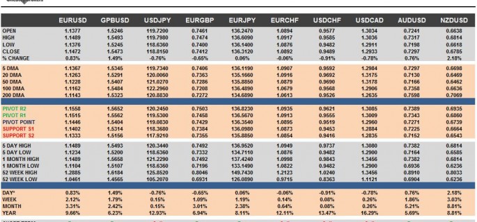 G10 FX Cheat Sheet & Key Levels 15-10-2015