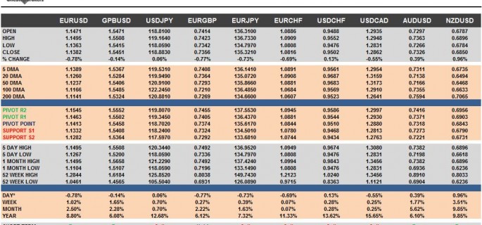 G10 FX Cheat Sheet & Key Levels 16-10-2015