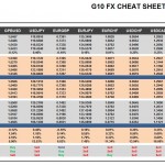 Monday October 19: OSB G10 Currency Pairs Cheat Sheet & Key Levels