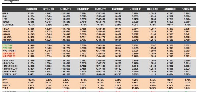 G10 FX Cheat Sheet & Key Levels 19-10-2015
