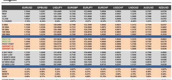 G10 FX Cheat Sheet & Key Levels 29-10-2015
