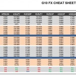 Friday October 30: OSB G10 Currency Pairs Cheat Sheet & Key Levels
