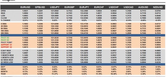 G10 FX Cheat Sheet & Key Levels 30-10-2015