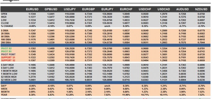 G10 FX Cheat sheet & Key Levels 22-10-2015