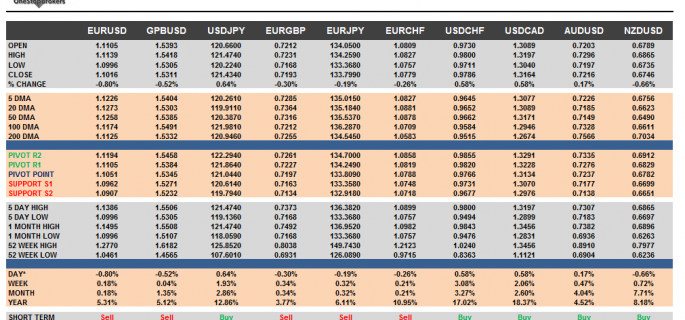 G10 FX Cheat sheet and key levels October 26