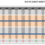 Tuesday October 27: OSB G10 Currency Pairs Cheat Sheet & Key Levels 