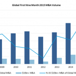 Dealogic: Record 45 $10bn+ Deals Announced in First Nine Months of 2015