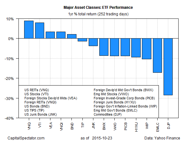 USA major asset classes performance