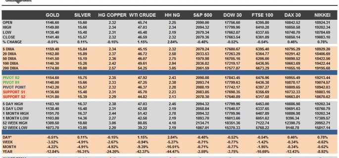 Commodities & Equity Indices Cheat Sheet & Key Levels 02-11-2015