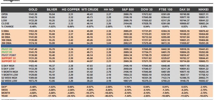 Commodities & Equity Indices Cheat Sheet & Key Levels 03-11-2015
