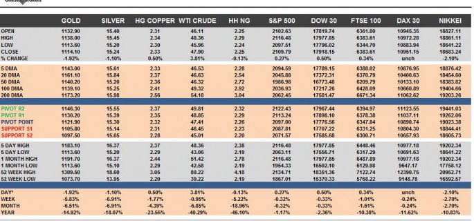 Commodities & Equity Indices Cheat Sheet & Key Levels 04-11-2015