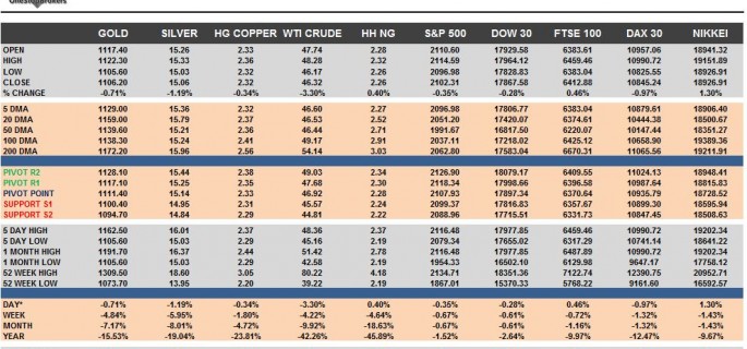 Commodities & Equity Indices Cheat Sheet & Key Levels 05-11-2015