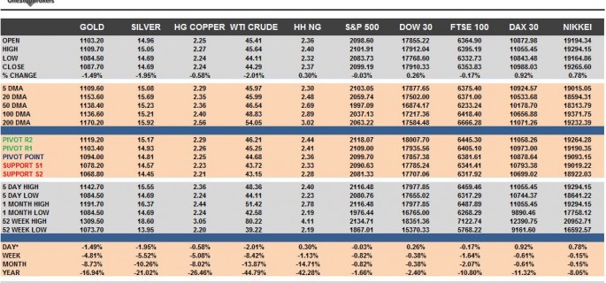 Commodities & Equity Indices Cheat Sheet & Key Levels 09-11-2015