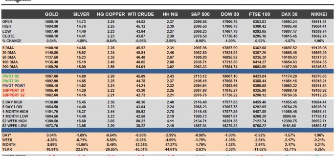 Commodities & Equity Indices Cheat Sheet & Key Levels 10-11-2015