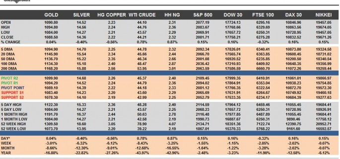 Commodities & Equity Indices Cheat Sheet & Key Levels 11-11-2015