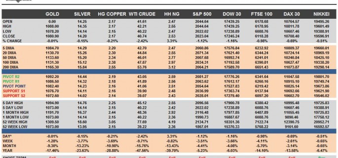 Commodities & Equity Indices Cheat Sheet & Key Levels 16-11-2015