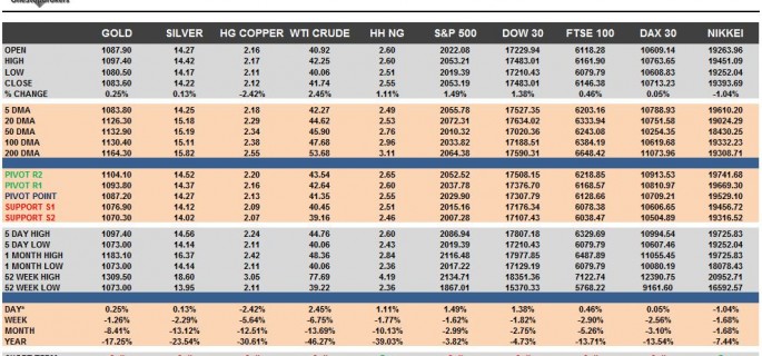 Commodities & Equity Indices Cheat Sheet & Key Levels 17-11-2015