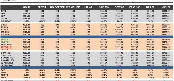 Commodities & Equity Indices Cheat Sheet & Key Levels 18-11-2015