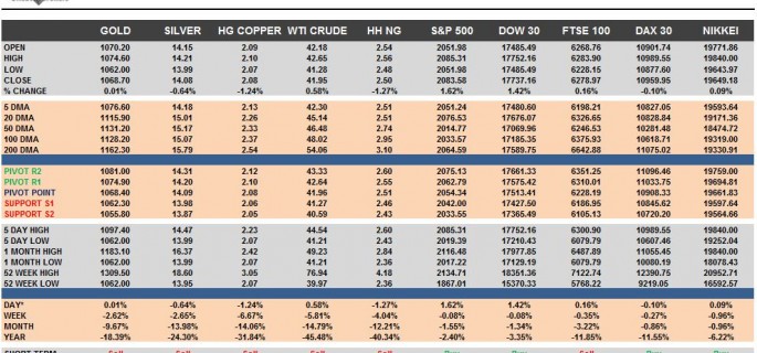 Commodities & Equity Indices Cheat Sheet & Key Levels 19-11-2015