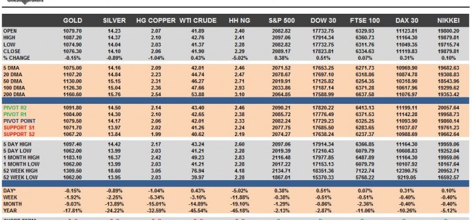 Commodities & Equity Indices Cheat Sheet & Key Levels 23-11-2015