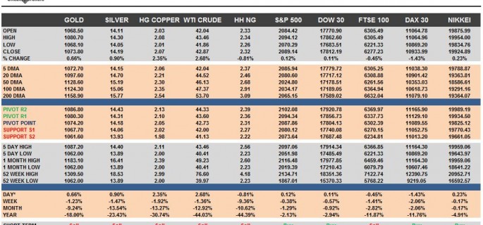 Commodities & Equity Indices Cheat Sheet & Key Levels 25-11-2015