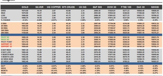Commodities & Equity Indices Cheat Sheet & Key Levels 26-11-2015