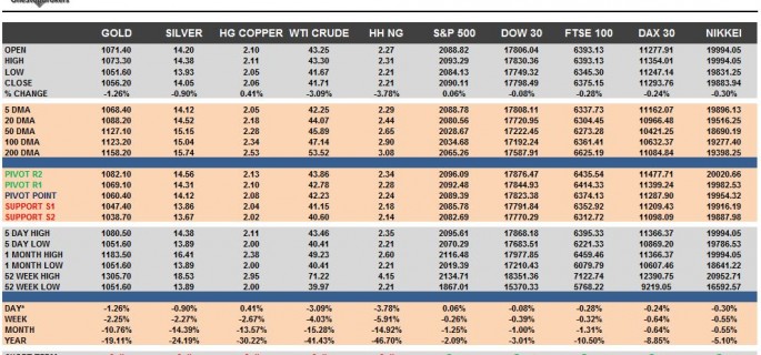 Commodities & Equity Indices Cheat Sheet & Key Levels 30-11-2015
