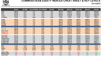 Commodities and Indices Cheat Sheet November 13