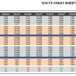 Thursday, November 05: OSB G10 Currency Pairs Cheat Sheet & Key Levels
