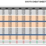 Monday, November 02: OSB G10 Currency Pairs Cheat Sheet & Key Levels
