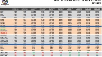G10 FX Cheat Sheet & Key Levels 06-11-2015