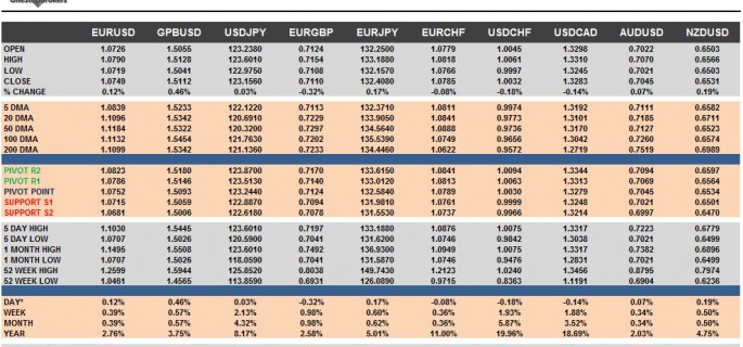 G10 FX Cheat Sheet & Key Levels 10-11-2015