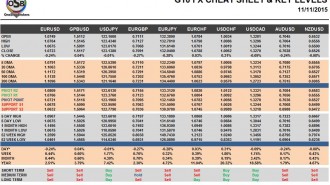 G10 FX Cheat Sheet & Key Levels 11-11-2015