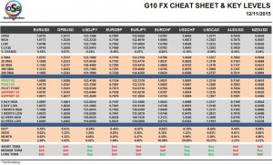 G10 FX Cheat Sheet & Key Levels 12-11-2015