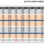 Friday, November 20: OSB G10 Currency Pairs Cheat Sheet & Key Levels
