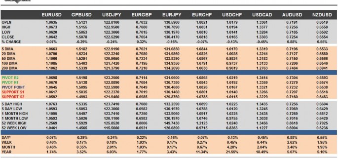 G10 FX Cheat Sheet & Key Levels 25-11-2015