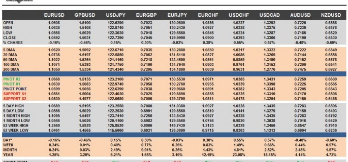 G10 FX Cheat Sheet & Key Levels 30-11-2015