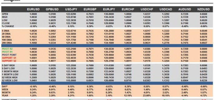 G10 FX Cheat Sheet & Key Levels 30-11-2015